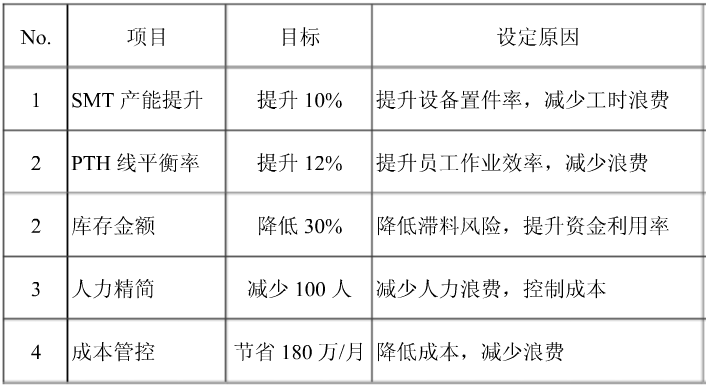 精益六西格瑪在某公司的項目規劃
