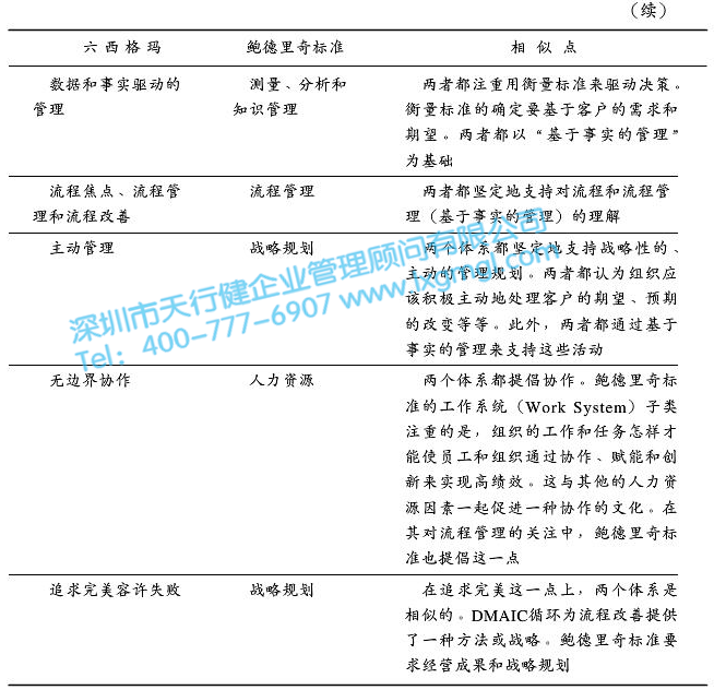 質量體系對六西格瑪管理的支持