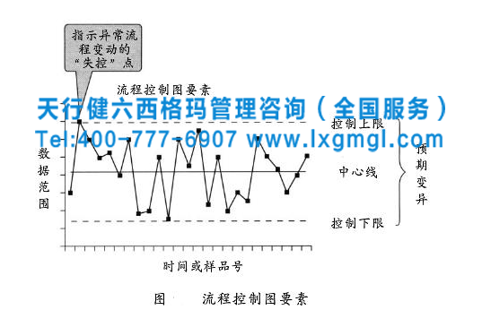6西格瑪咨詢管理控制階段的四個關鍵概念分析