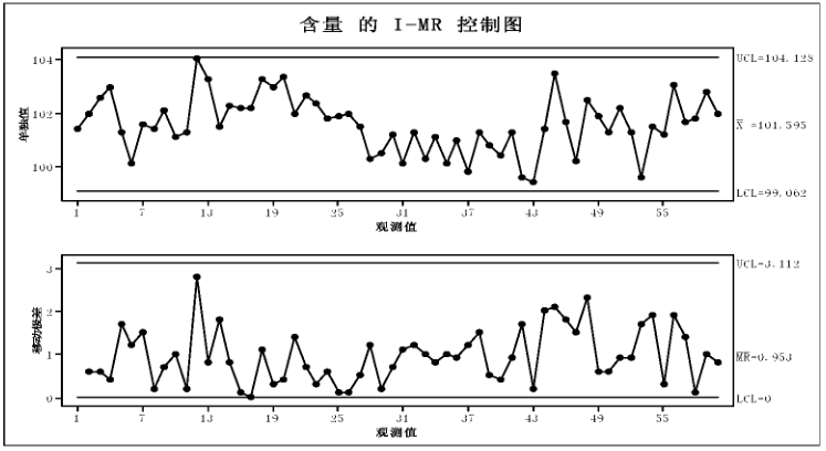 Minitab軟件在制藥企業中的應用
