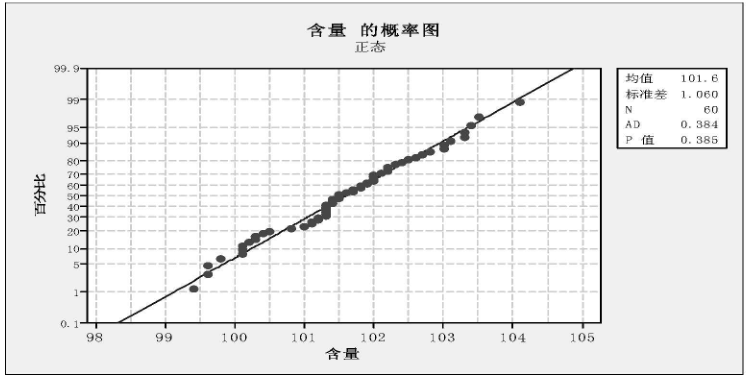 Minitab軟件在制藥企業中的應用