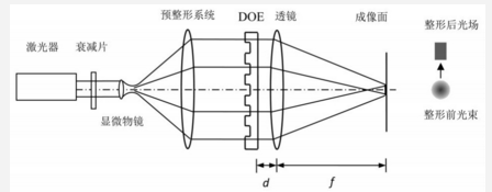 基于DOE的激光工程系統設計    