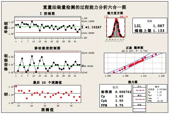 Minitab軟件與產(chǎn)品質(zhì)量回顧分析 
