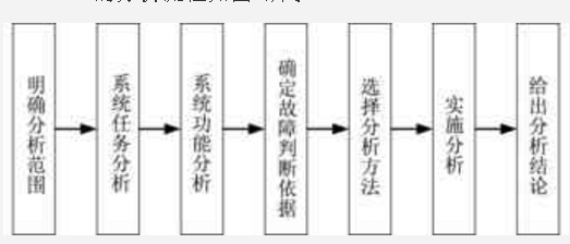 基于FMEA和FTA的智能型制動(dòng)器的失效分析