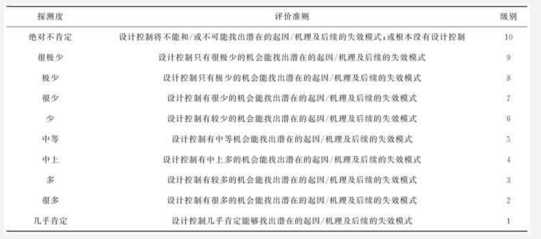 基于FMEA和FTA的智能型制動(dòng)器的失效分析