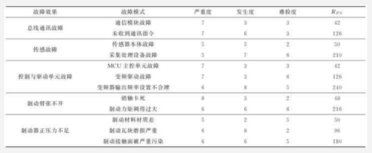 基于FMEA和FTA的智能型制動(dòng)器的失效分析