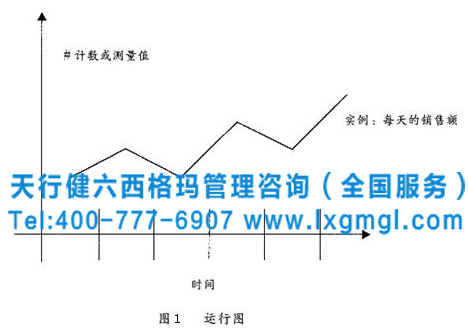 Minitab軟件工具之運行圖和直方圖來理解變異性