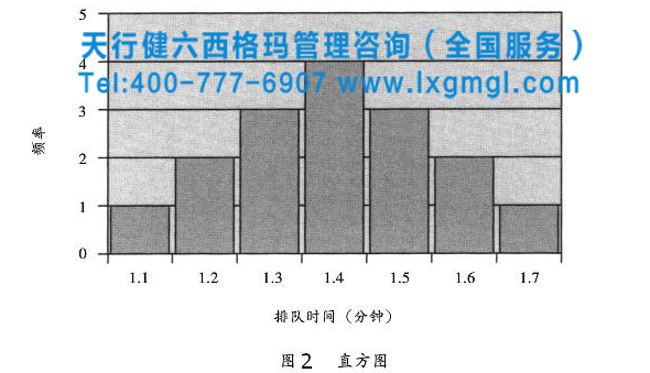 Minitab軟件工具之運(yùn)行圖和直方圖來理解變異性