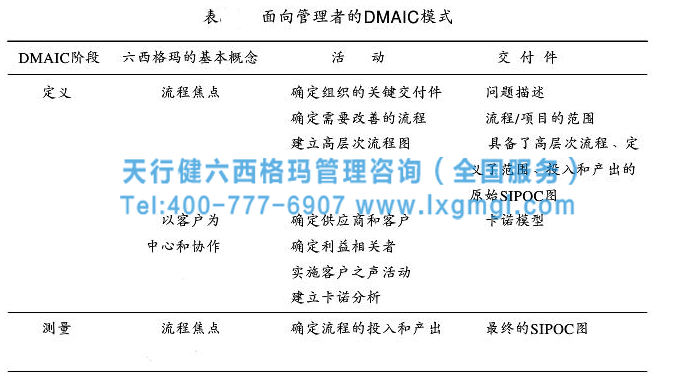 六西格瑪戰(zhàn)略步驟之實(shí)施適合于本組織的DMAIC循環(huán)