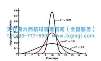 六西格瑪之單因素方差分析的應用目的和應用方法