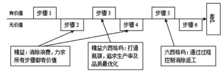 六西格瑪管理在交通工程項目管理中的應用