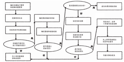 六西格瑪管理在交通工程項目管理中的應用