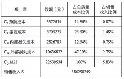 使用DMAIC工具改善企業質量成本管理的案例分析