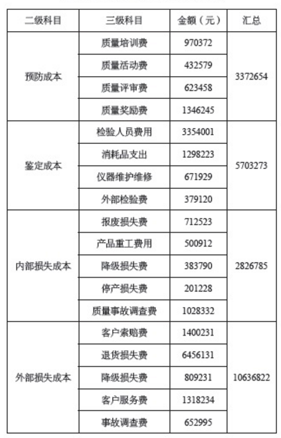 使用DMAIC工具改善企業質量成本管理的案例分析