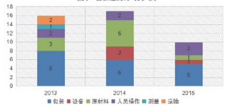 使用DMAIC工具改善企業質量成本管理的案例分析