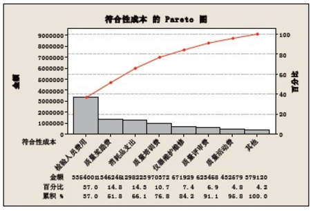 使用DMAIC工具改善企業質量成本管理的案例分析