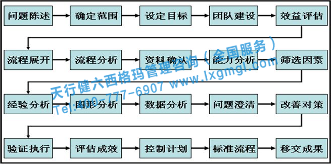 六西格瑪咨詢(xún)是快速發(fā)現(xiàn)和解決問(wèn)題的尚方寶劍