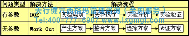 六西格瑪咨詢(xún)是快速發(fā)現(xiàn)和解決問(wèn)題的尚方寶劍