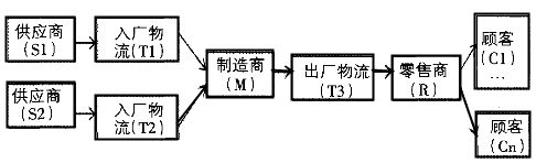 基于FMEA的供應(yīng)鏈風(fēng)險(xiǎn)評估