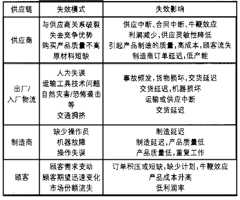 基于FMEA的供應(yīng)鏈風(fēng)險(xiǎn)評估