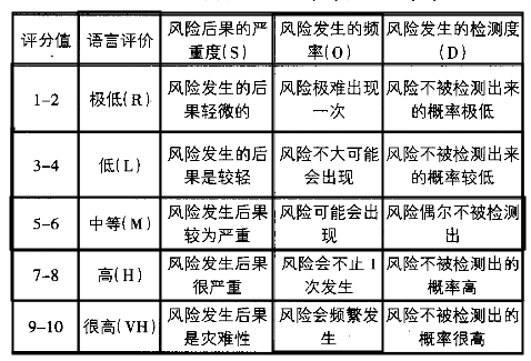 基于FMEA的供應(yīng)鏈風(fēng)險(xiǎn)評估