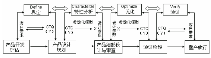 DFSS對連接器產品開發流程的優化  