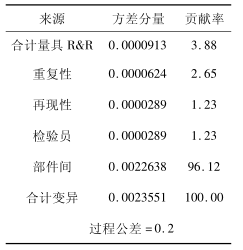 Minitab在連續型測量系統分析中的應用