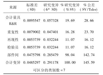 Minitab在連續型測量系統分析中的應用