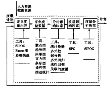 基于六西格瑪在軟件過程改進中的應用