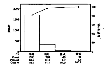 基于六西格瑪在軟件過程改進中的應用
