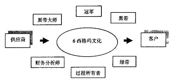 6西格瑪對企業文化的影響