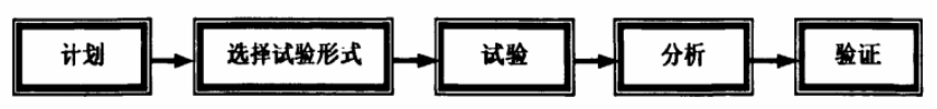  DOE的基本概念與一般步驟