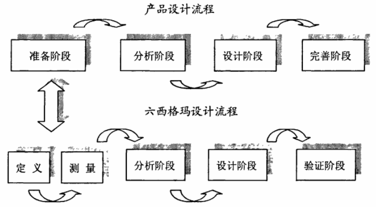 產(chǎn)品設(shè)計(jì)導(dǎo)入六西格瑪設(shè)計(jì)的必要性與可行性分析