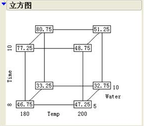 試驗設計DOE的五步曲