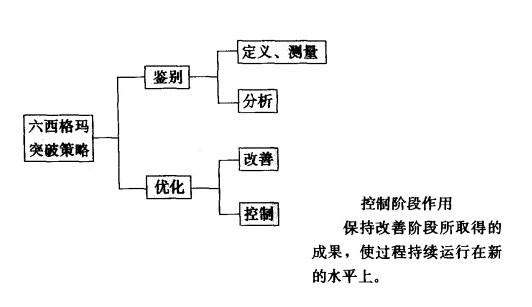 六西格瑪管理控制階段“D-M-A-I-C"模式