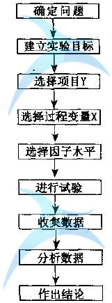 六西格瑪試驗(yàn)設(shè)計(jì)培訓(xùn)深圳doe培訓(xùn)時(shí)須考慮哪些因素