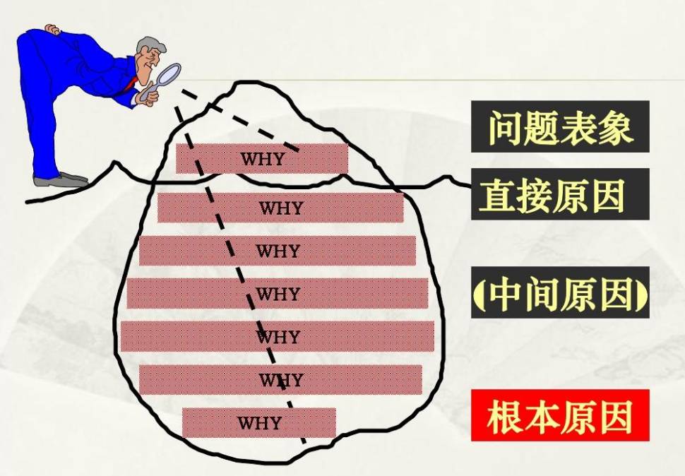 5WHY分析，找到問題根本原因_5Why分析法