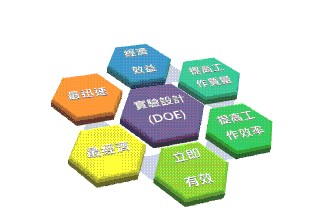 企業有效實施試驗設計（DOE）的正確步驟
