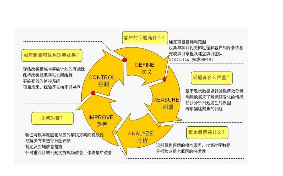 從6西格瑪培訓機構你能學到些什么？