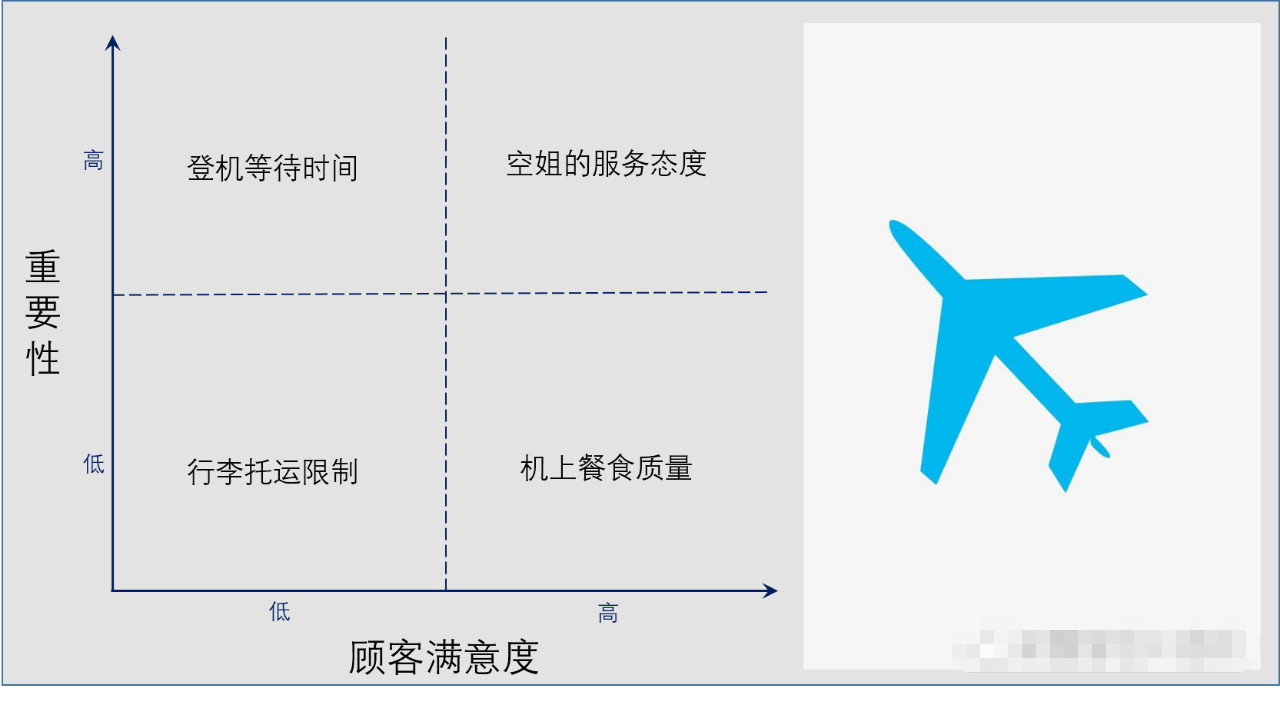 六西格瑪黑帶知識點解析之四分圖模型