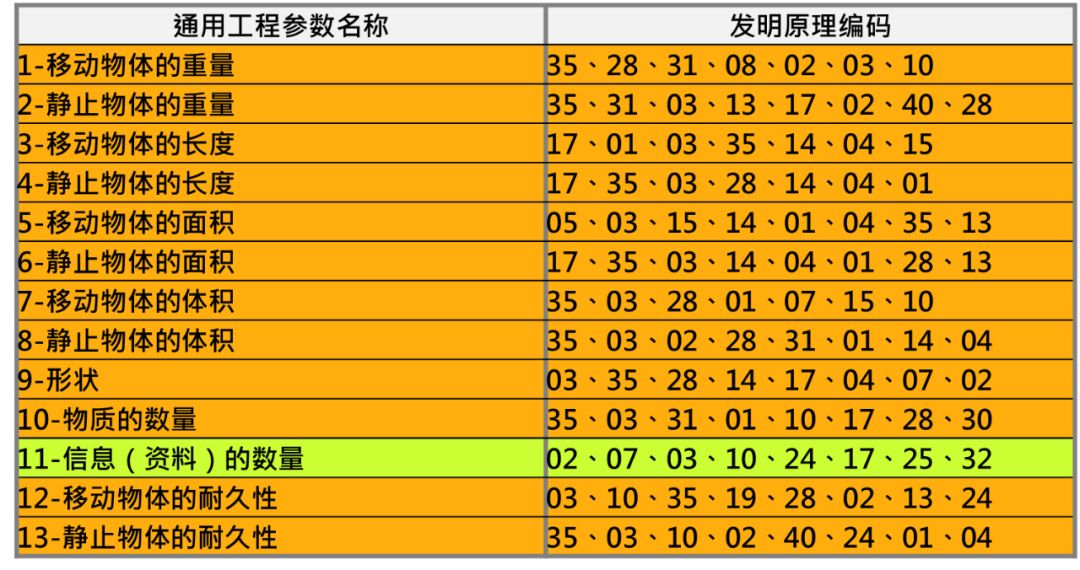 怎樣利用項目TRIZ矛盾定義法，突破產品“創新”難題