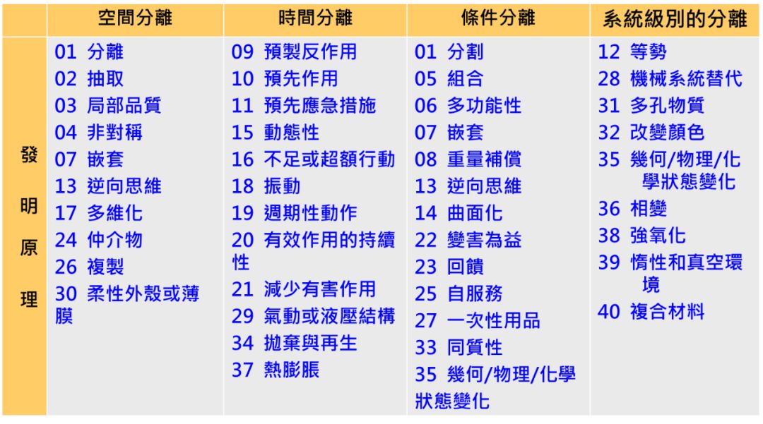 怎樣利用項目TRIZ矛盾定義法，突破產品“創新”難題