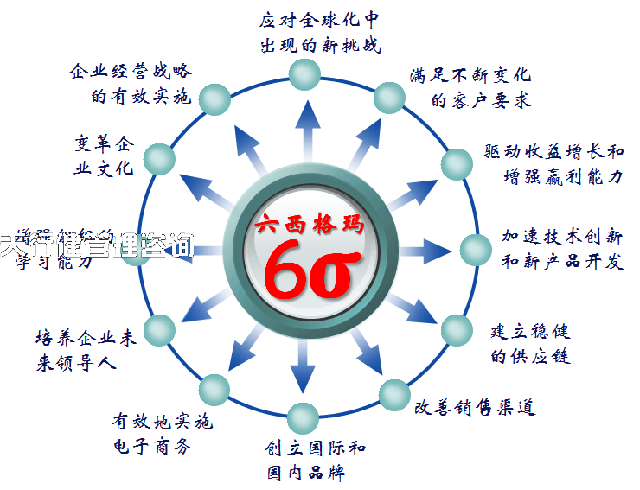 六西格瑪管理之六西格瑪的實施模式
