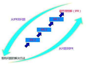 應用TRIZ理論解決實驗室廢鈉處置的難題