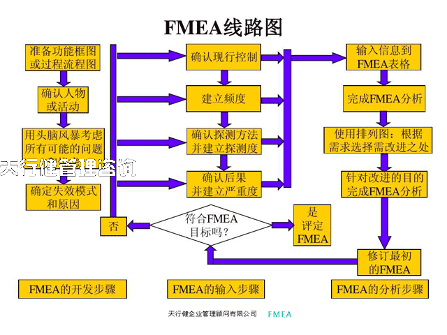 FMEA手冊之FMEA的策略,策劃和執行（確定范圍篇）