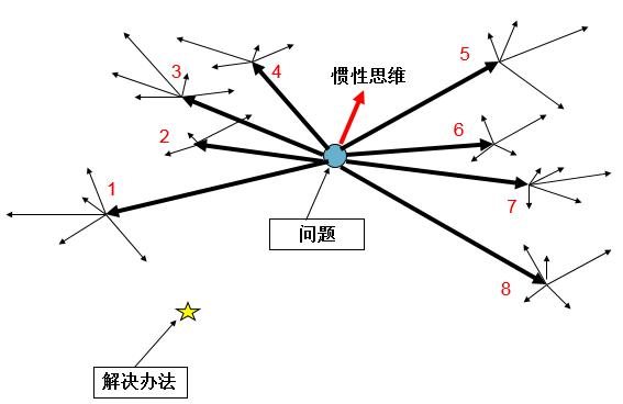 基于TRIZ的最終理想結(jié)果(IFR)的確定方法