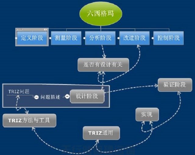 六西格瑪設(shè)計(jì)中應(yīng)用TRIZ創(chuàng)新方法