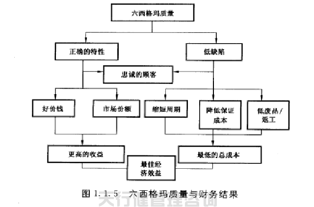 六西格瑪質量 六西格瑪黑帶之六西格瑪實現了質量經濟性管理