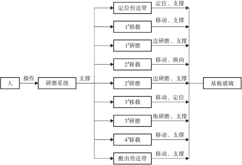 1592360435725073.jpg 基于TRIZ理論的TFT-LCD基板玻璃研磨系統優化設計