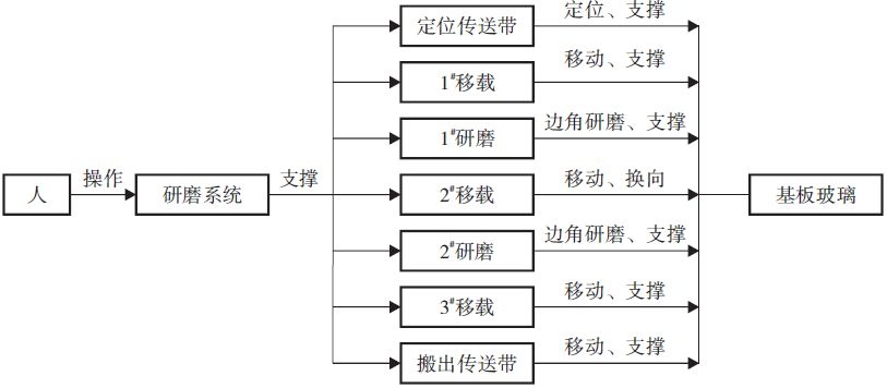 1592360455596806.jpg 基于TRIZ理論的TFT-LCD基板玻璃研磨系統優化設計